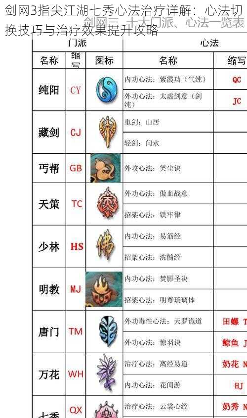 剑网3指尖江湖七秀心法治疗详解:心法切换技巧与治疗效果提升攻略